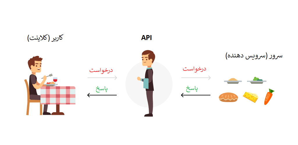 مثال پیشخدمت برای api