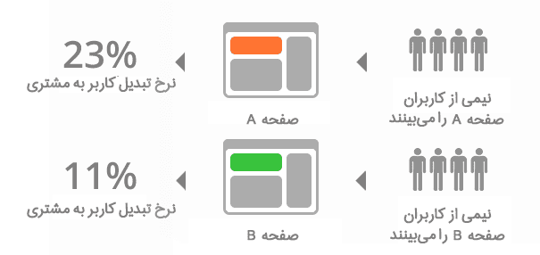 A/B تست