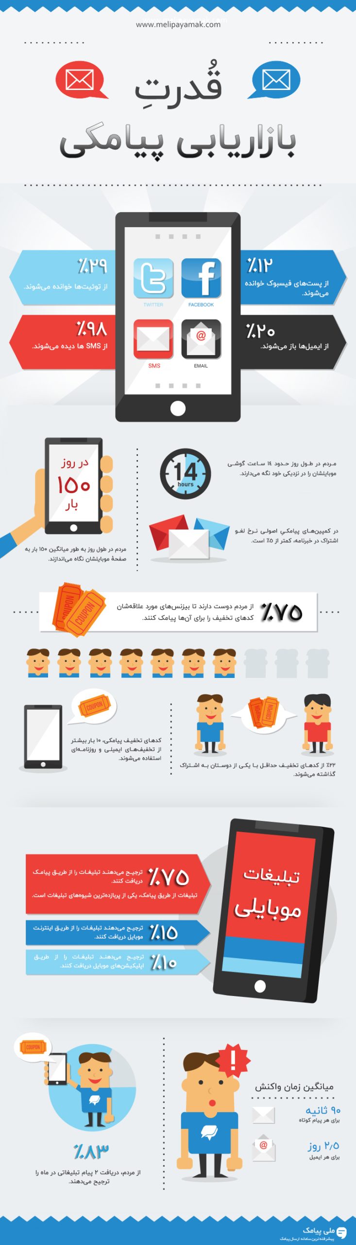 اینفوگرافی تبلیغات پیامکی