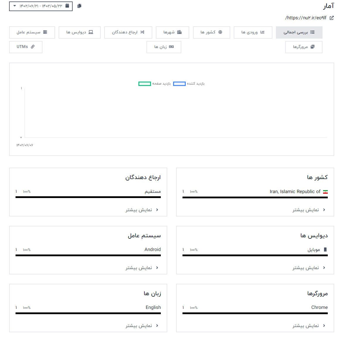 لینک ترکر گزارش کامل و تحلیلی از زمان مشاهده لینک، موقعیت مکانی افراد، سیستم عامل و... را دریافت و با استفاده از آن میتوانید کمپین تبلیغاتی خود را بهینه کنید.