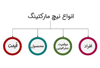 انواع نیچ مارکتینگ
