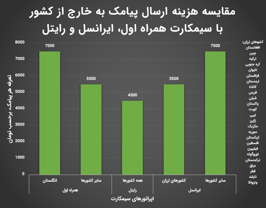 مقایسه تعرفه‌های پیامک بین‌المللی اپراتورها
