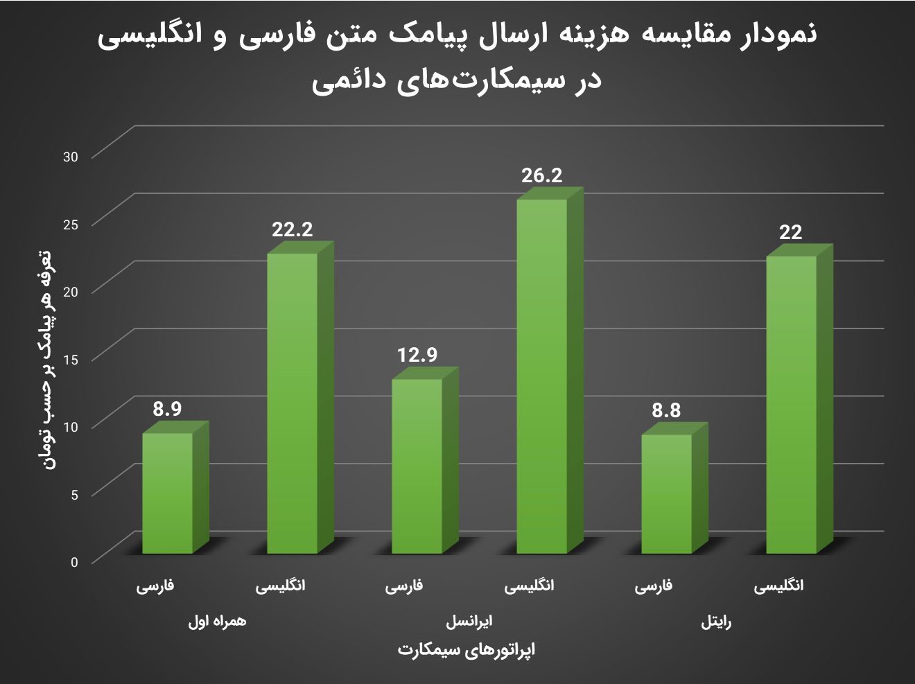 هزینه ارسال پیامک در سیمکارت های دائمی