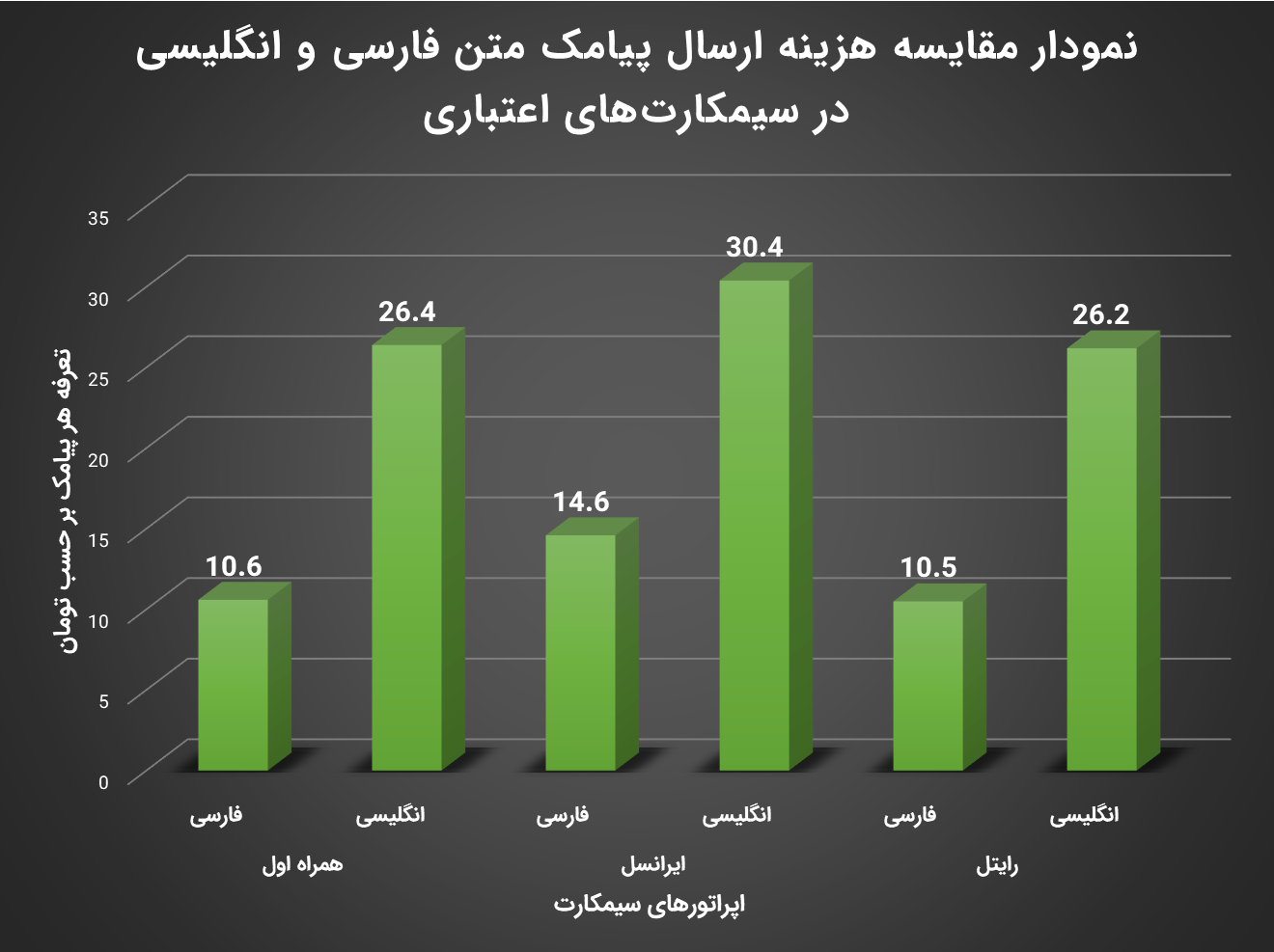 هزینه ارسال پیامک در سیمکارت های اعتباری