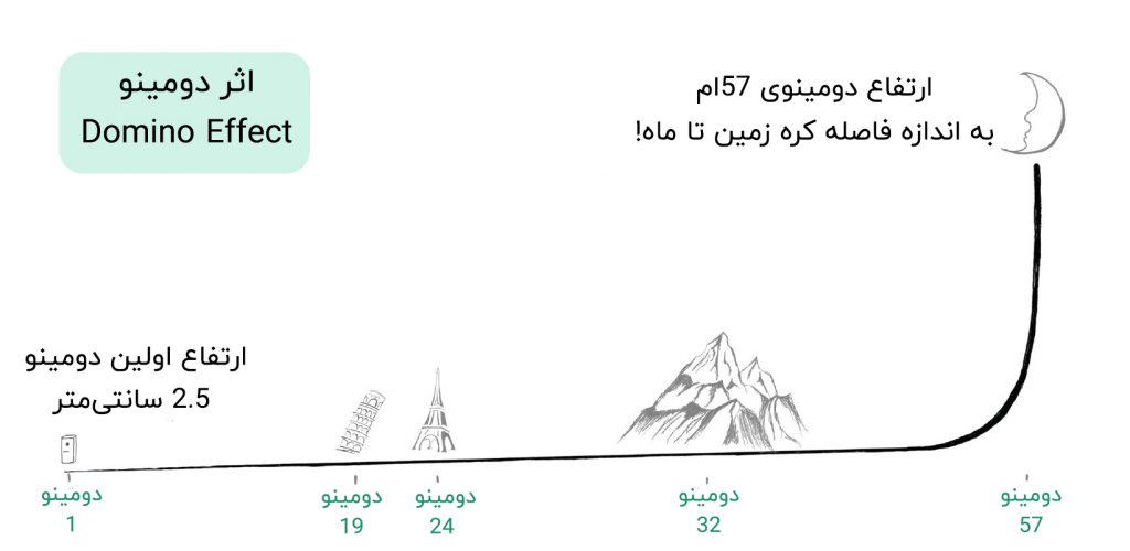 اثر دومینو