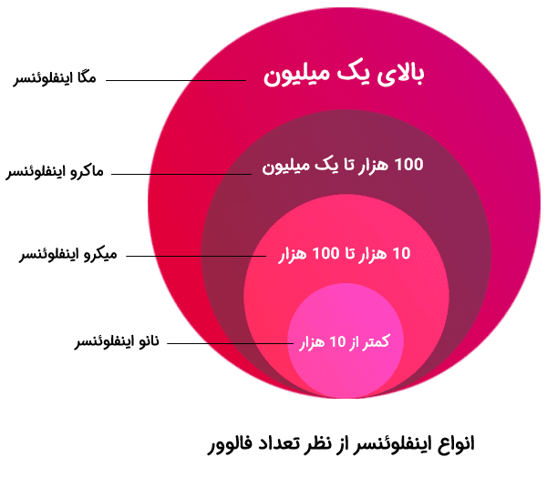 انواع اینفلوئنسر