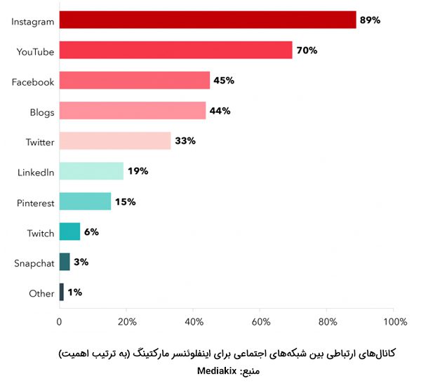 مهمترین شبکه اجتماعی برای اینفلوئنسر مارکتینگ