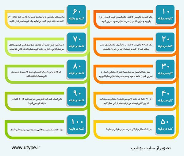 رتبه بندی تایپیست ها