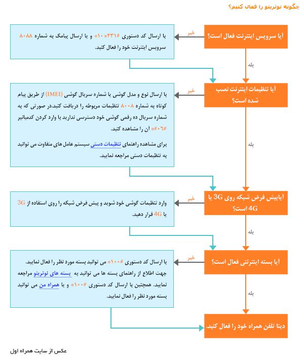 فعال کردن اینترنت نوترینو